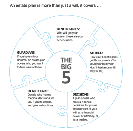 The Big 5 of Estate Planning